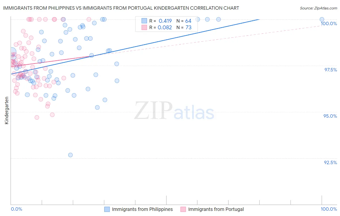 Immigrants from Philippines vs Immigrants from Portugal Kindergarten