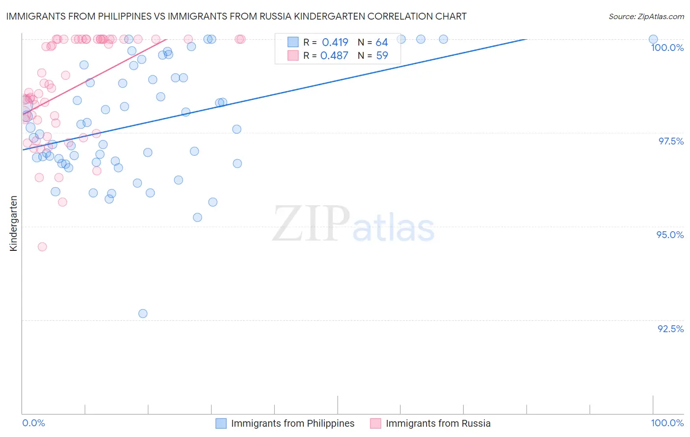 Immigrants from Philippines vs Immigrants from Russia Kindergarten