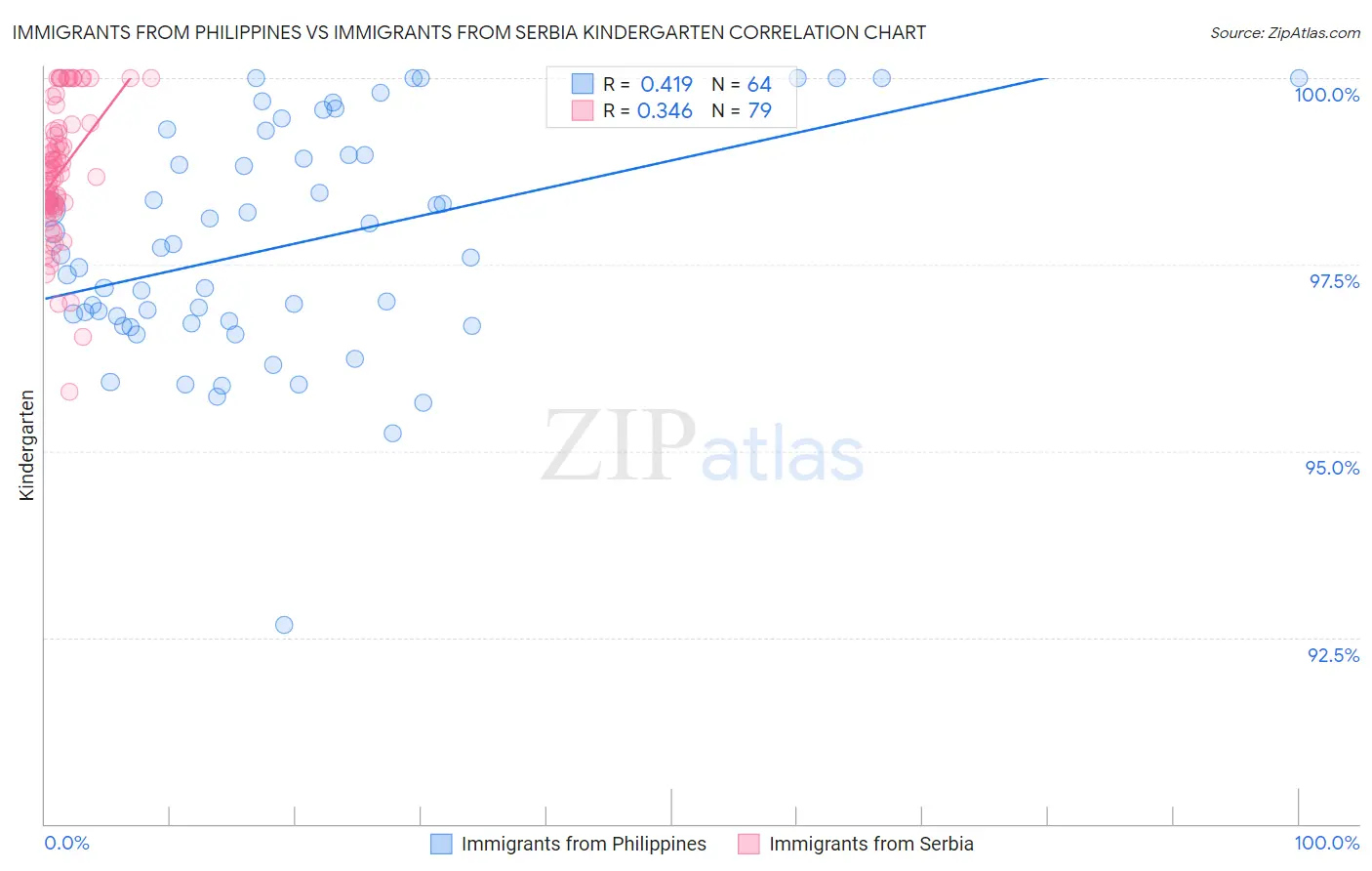 Immigrants from Philippines vs Immigrants from Serbia Kindergarten