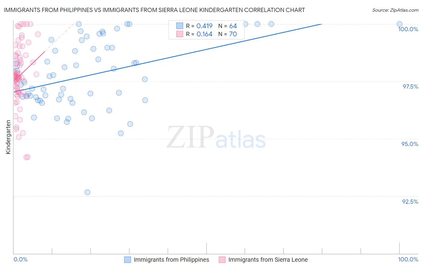 Immigrants from Philippines vs Immigrants from Sierra Leone Kindergarten