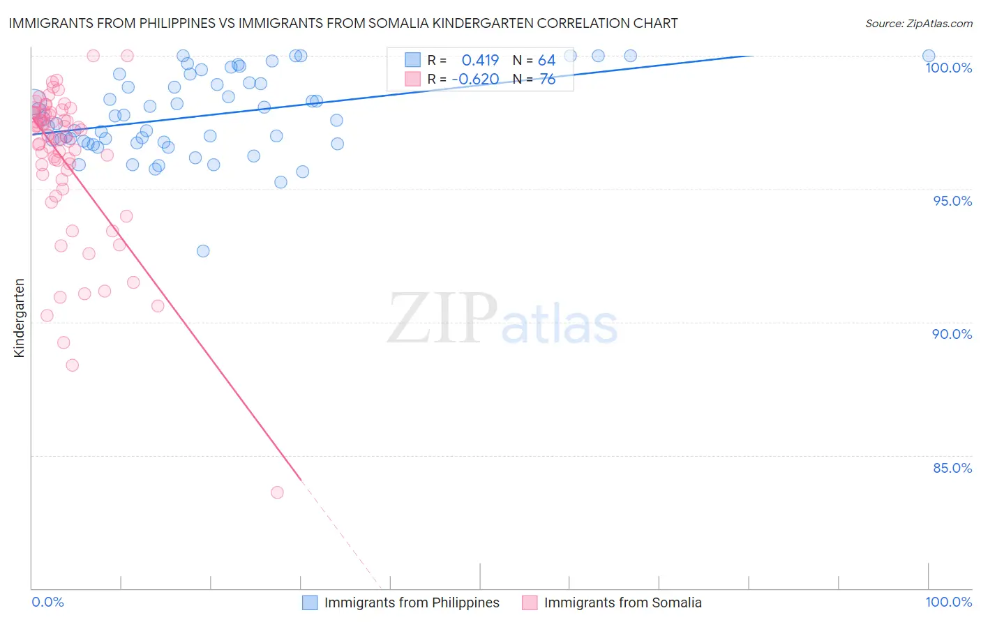 Immigrants from Philippines vs Immigrants from Somalia Kindergarten