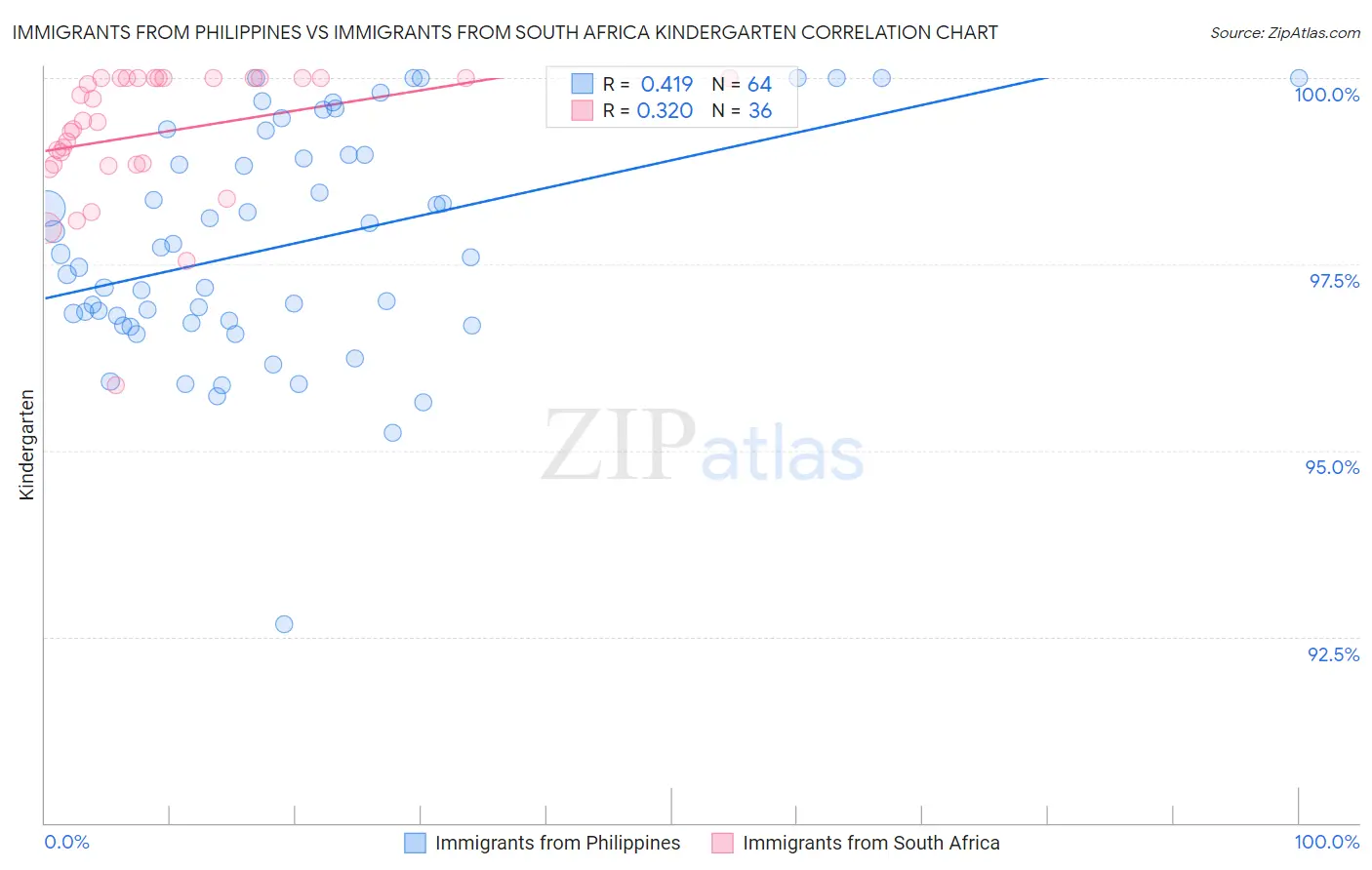 Immigrants from Philippines vs Immigrants from South Africa Kindergarten