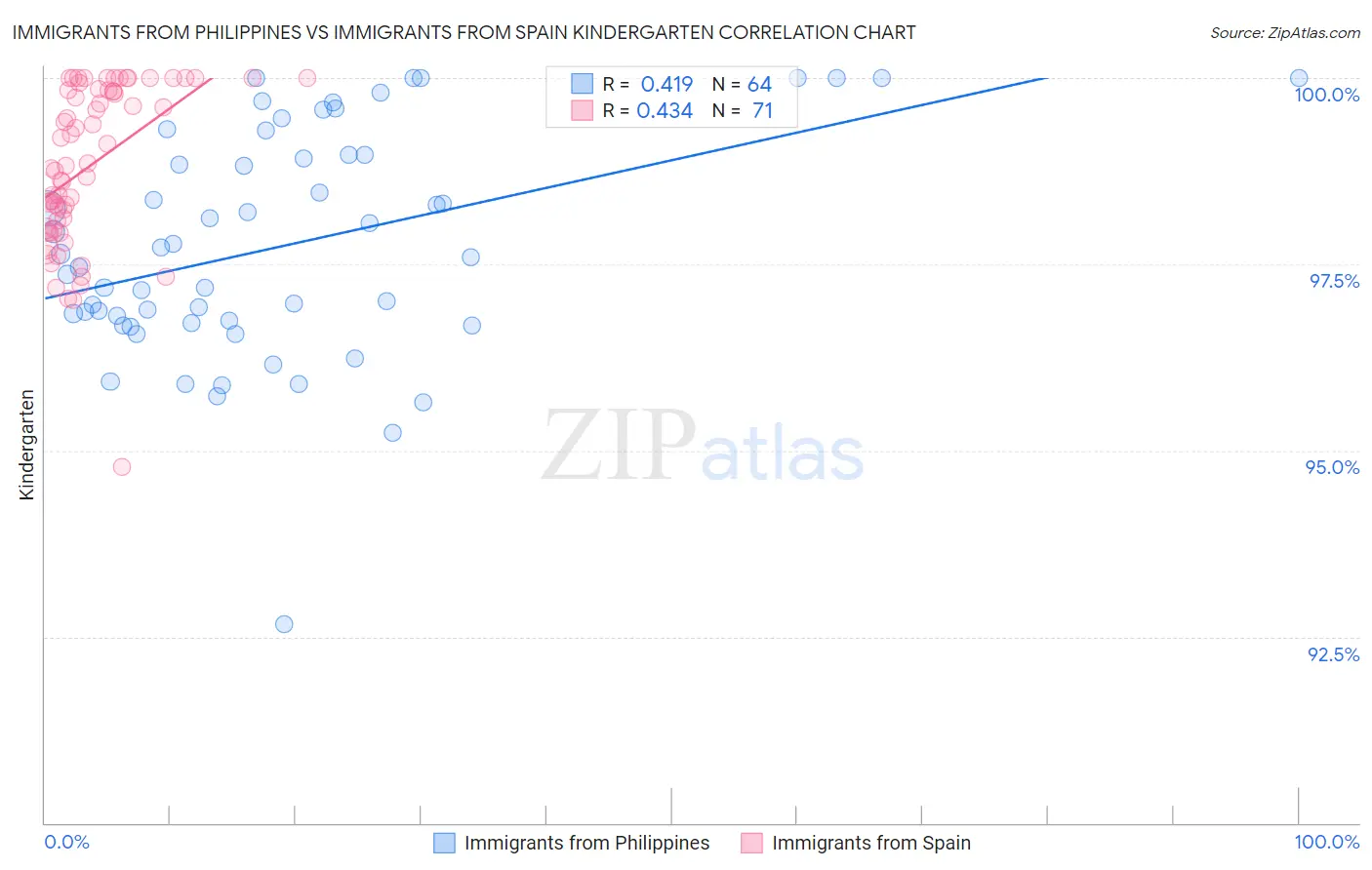 Immigrants from Philippines vs Immigrants from Spain Kindergarten