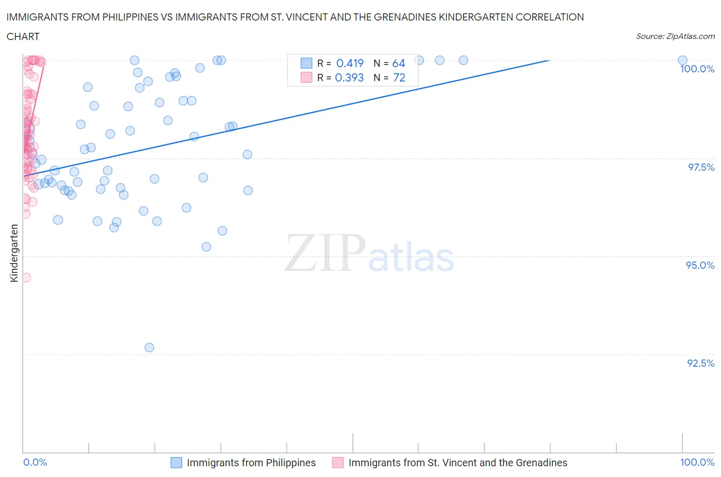 Immigrants from Philippines vs Immigrants from St. Vincent and the Grenadines Kindergarten