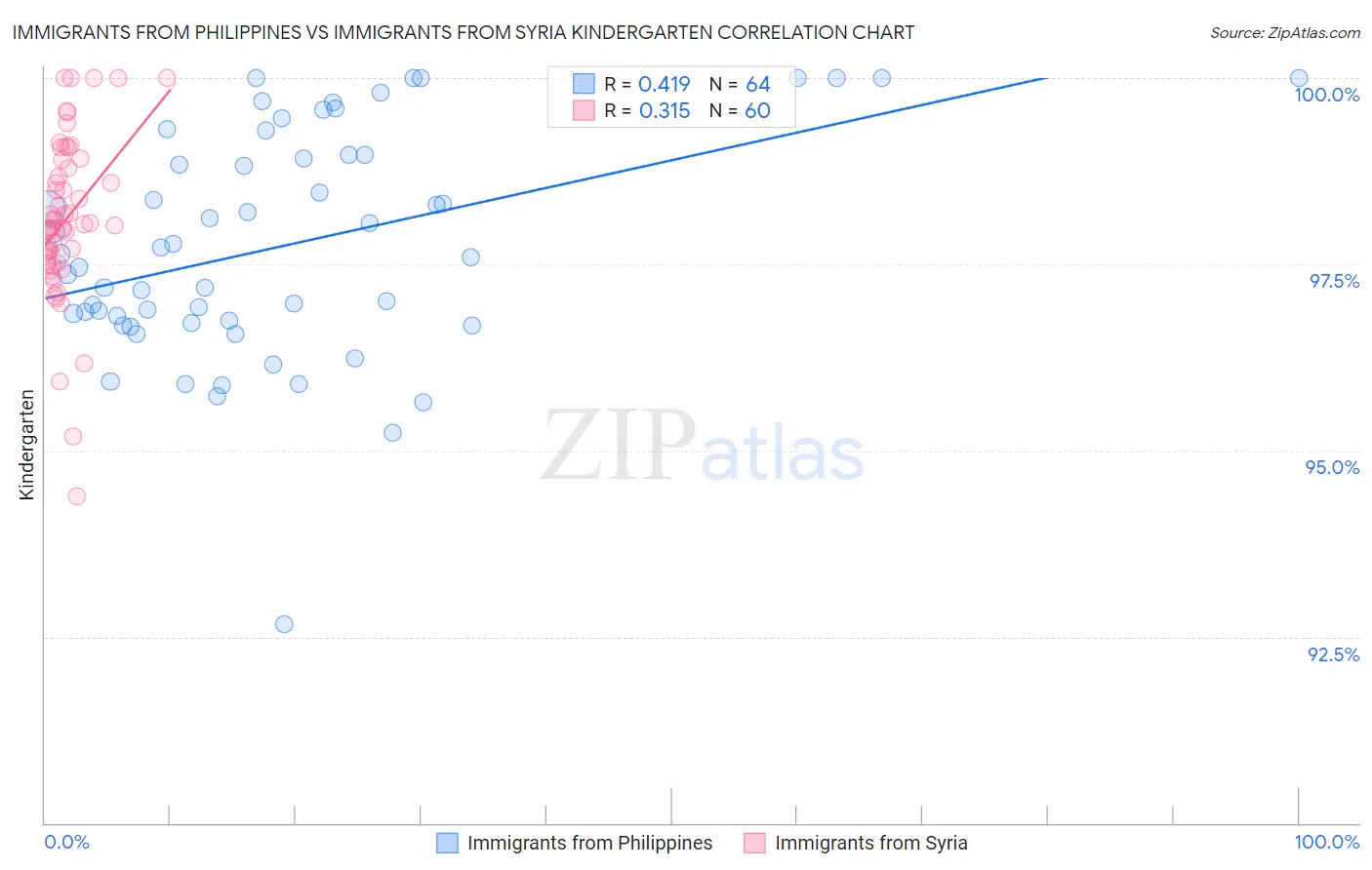 Immigrants from Philippines vs Immigrants from Syria Kindergarten