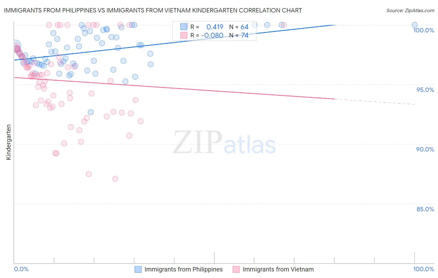 Immigrants from Philippines vs Immigrants from Vietnam Kindergarten