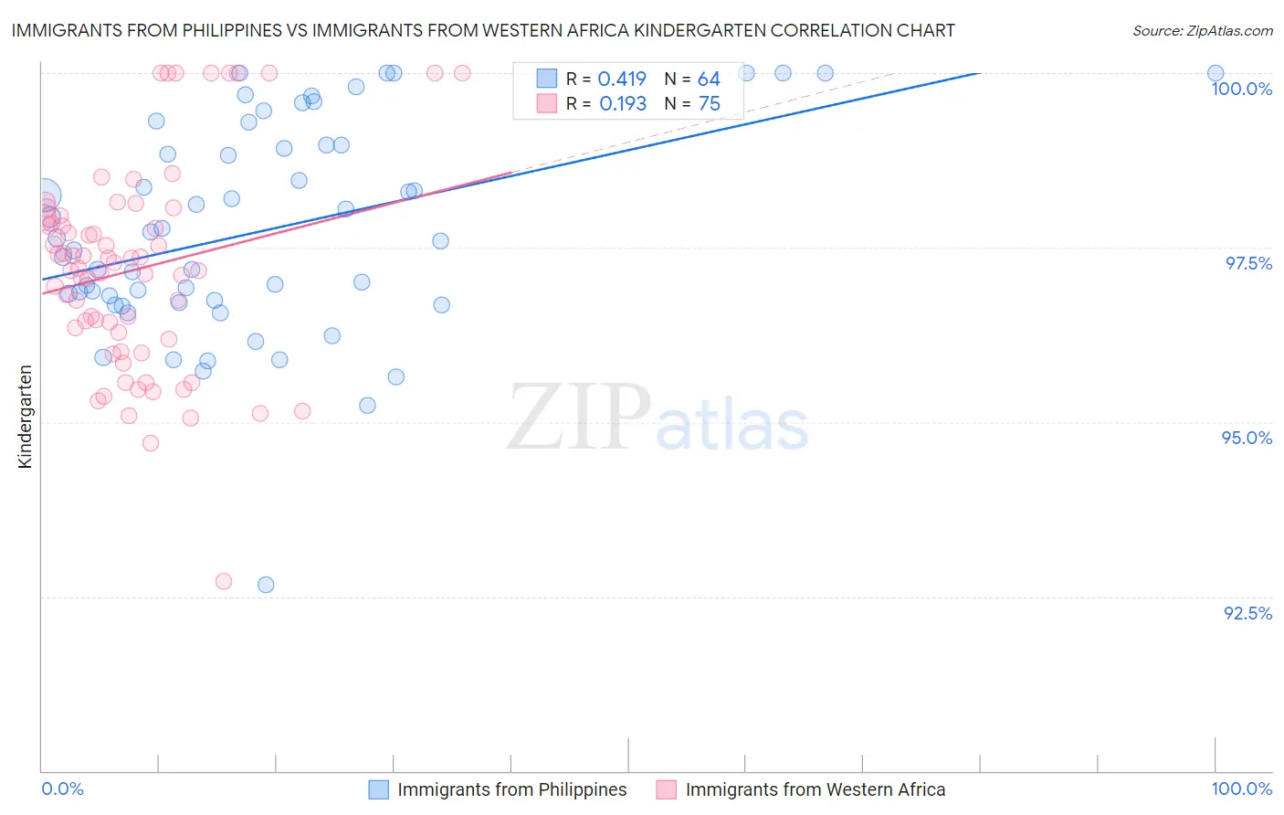 Immigrants from Philippines vs Immigrants from Western Africa Kindergarten