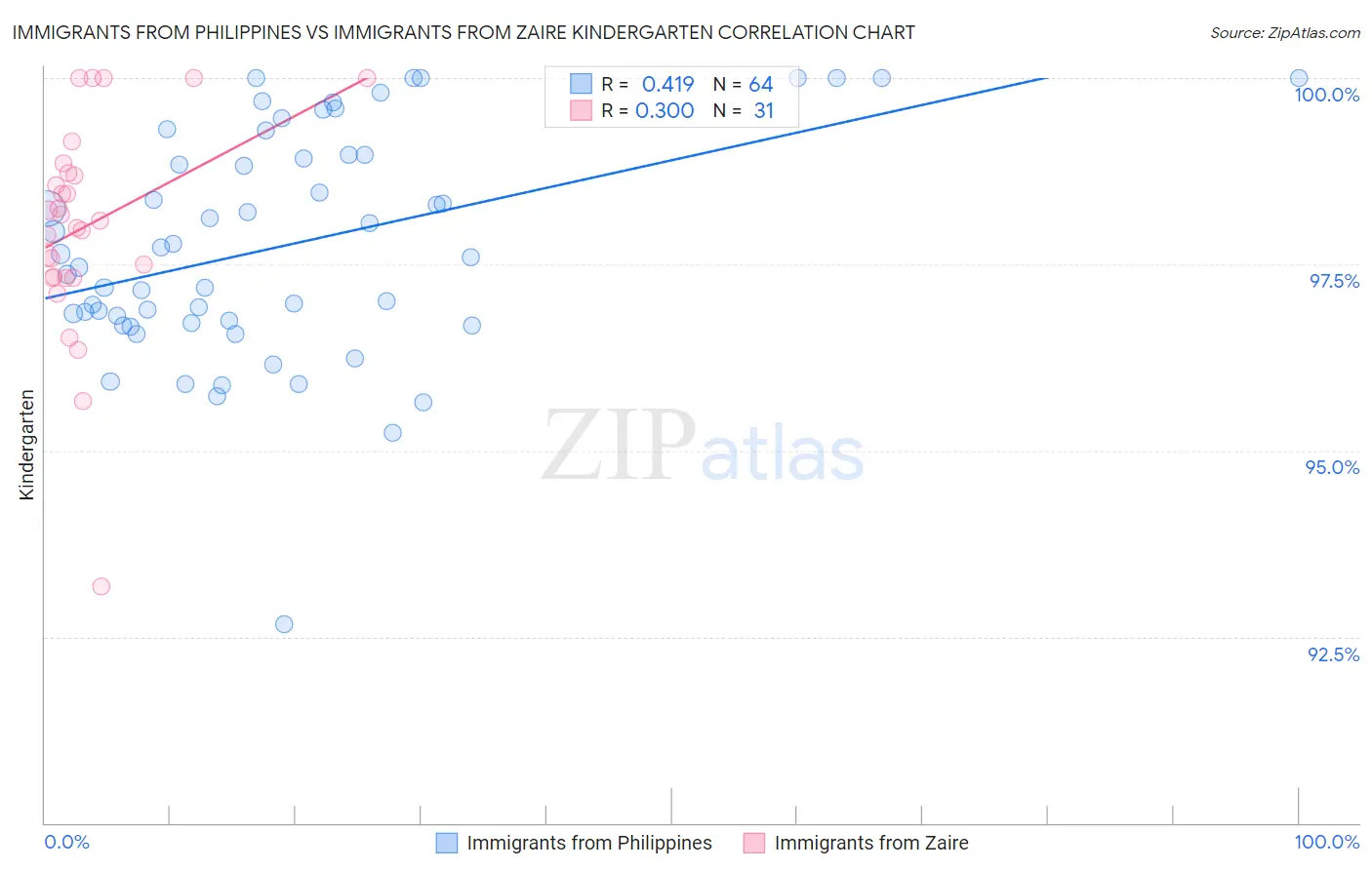 Immigrants from Philippines vs Immigrants from Zaire Kindergarten