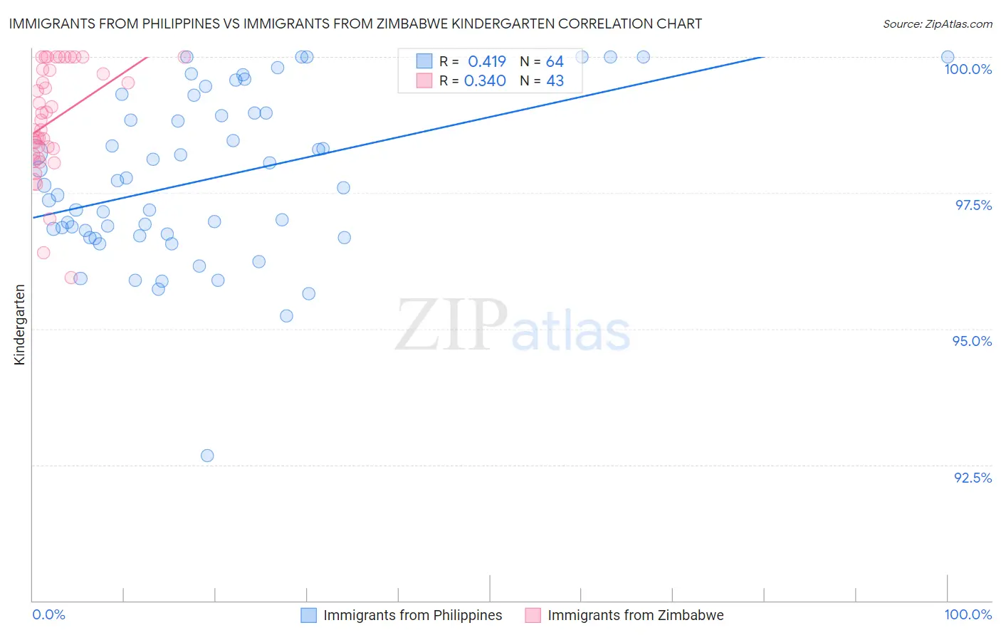 Immigrants from Philippines vs Immigrants from Zimbabwe Kindergarten
