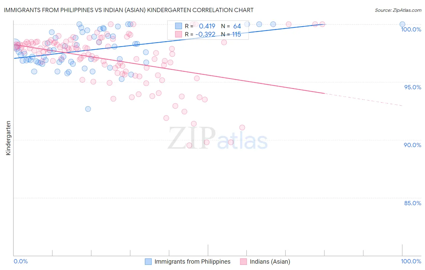 Immigrants from Philippines vs Indian (Asian) Kindergarten