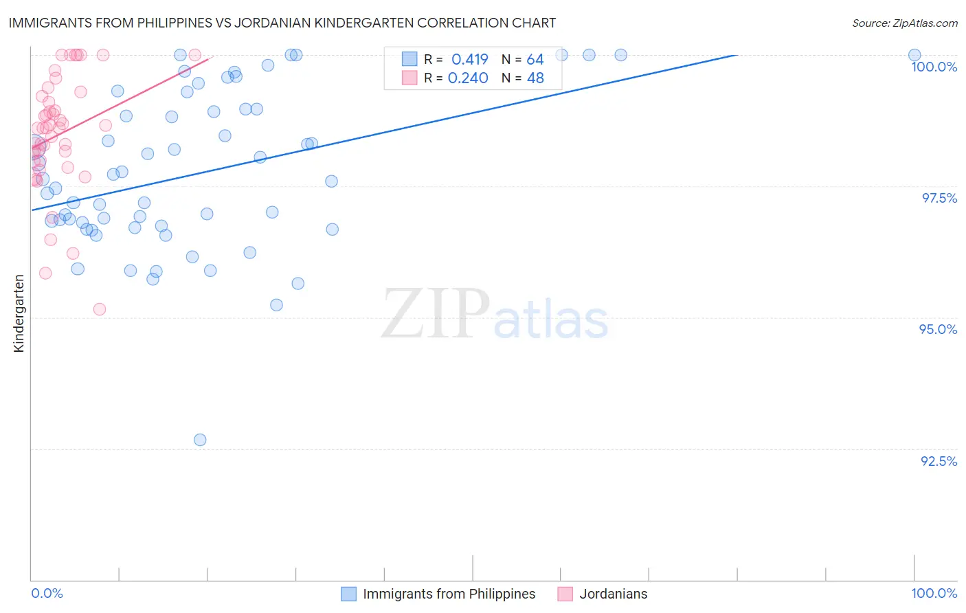 Immigrants from Philippines vs Jordanian Kindergarten