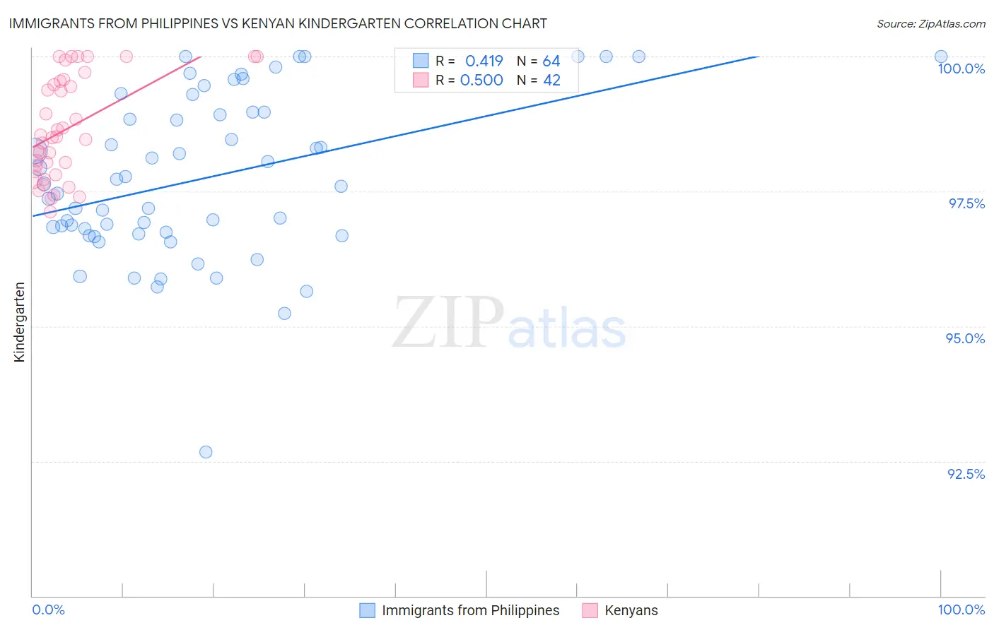 Immigrants from Philippines vs Kenyan Kindergarten