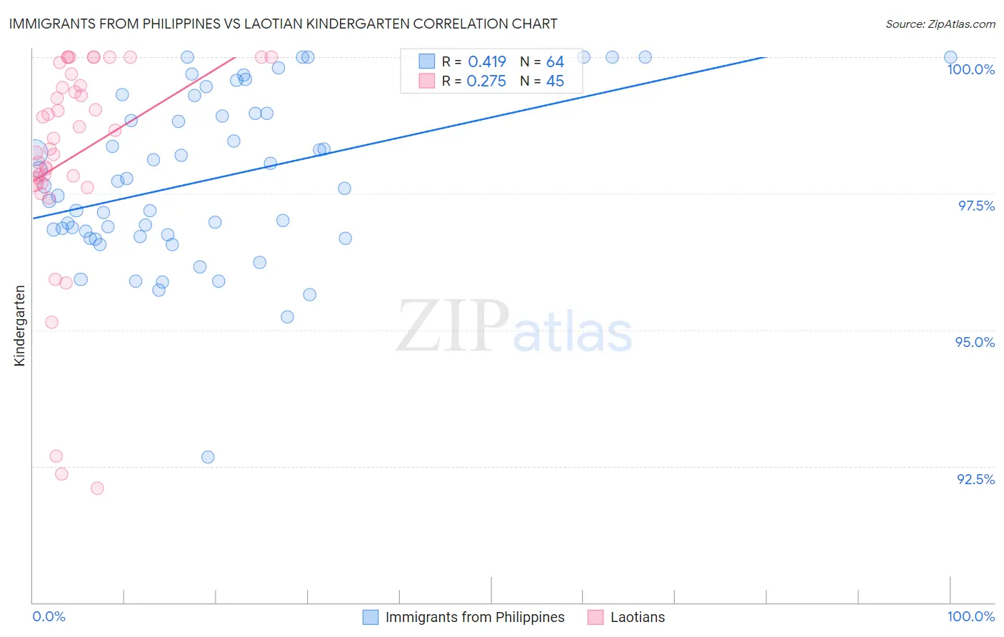 Immigrants from Philippines vs Laotian Kindergarten