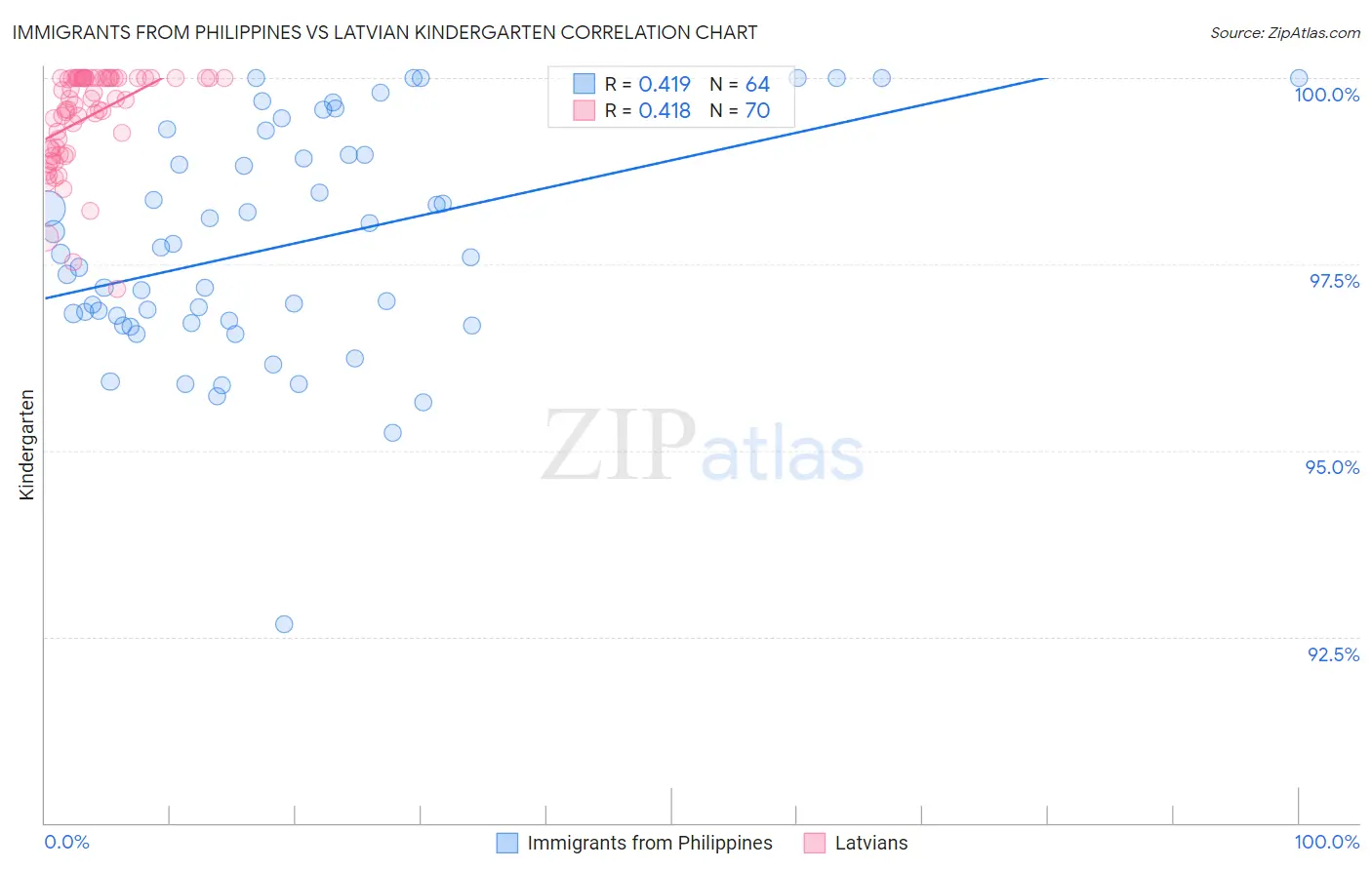 Immigrants from Philippines vs Latvian Kindergarten
