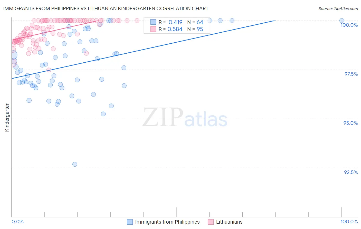 Immigrants from Philippines vs Lithuanian Kindergarten
