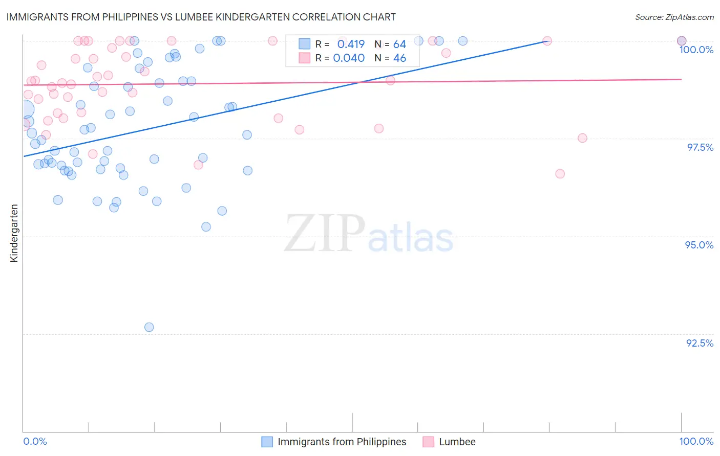 Immigrants from Philippines vs Lumbee Kindergarten
