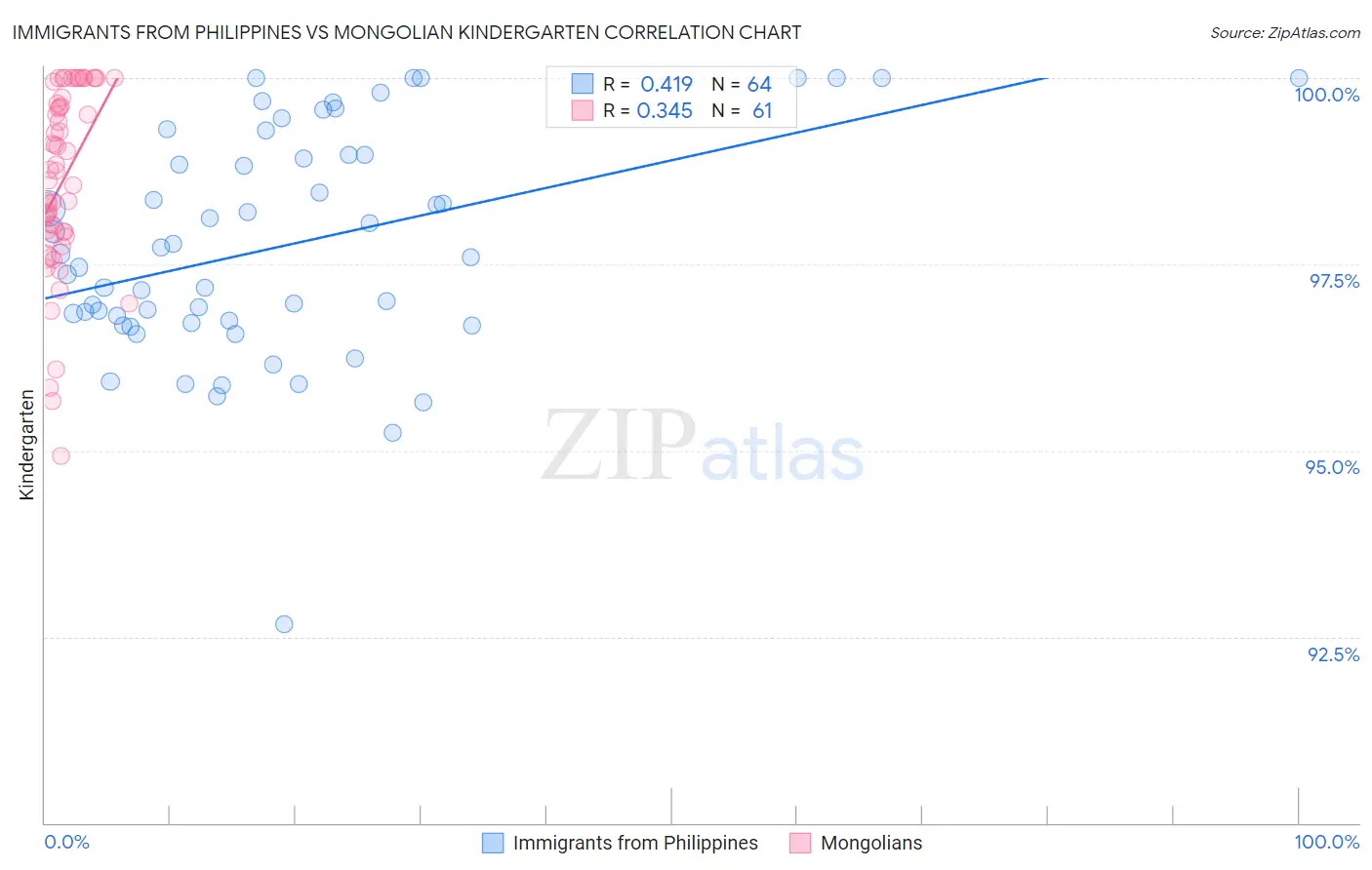 Immigrants from Philippines vs Mongolian Kindergarten