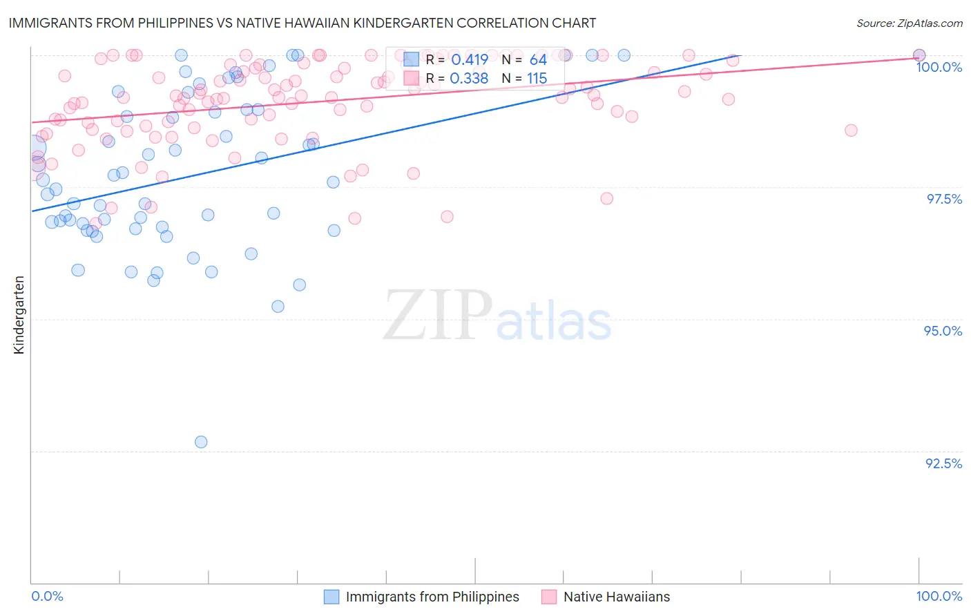 Immigrants from Philippines vs Native Hawaiian Kindergarten