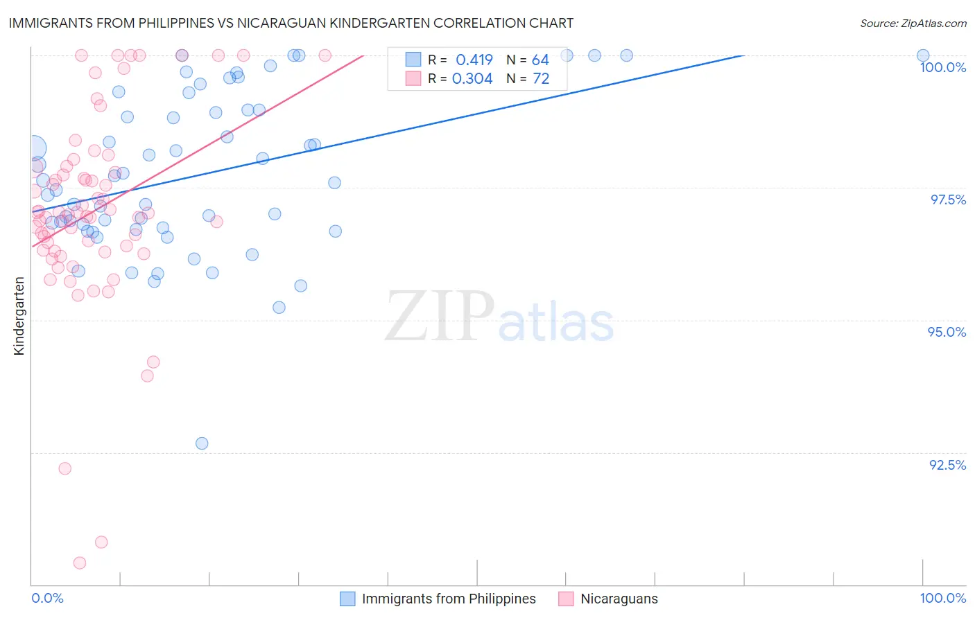 Immigrants from Philippines vs Nicaraguan Kindergarten