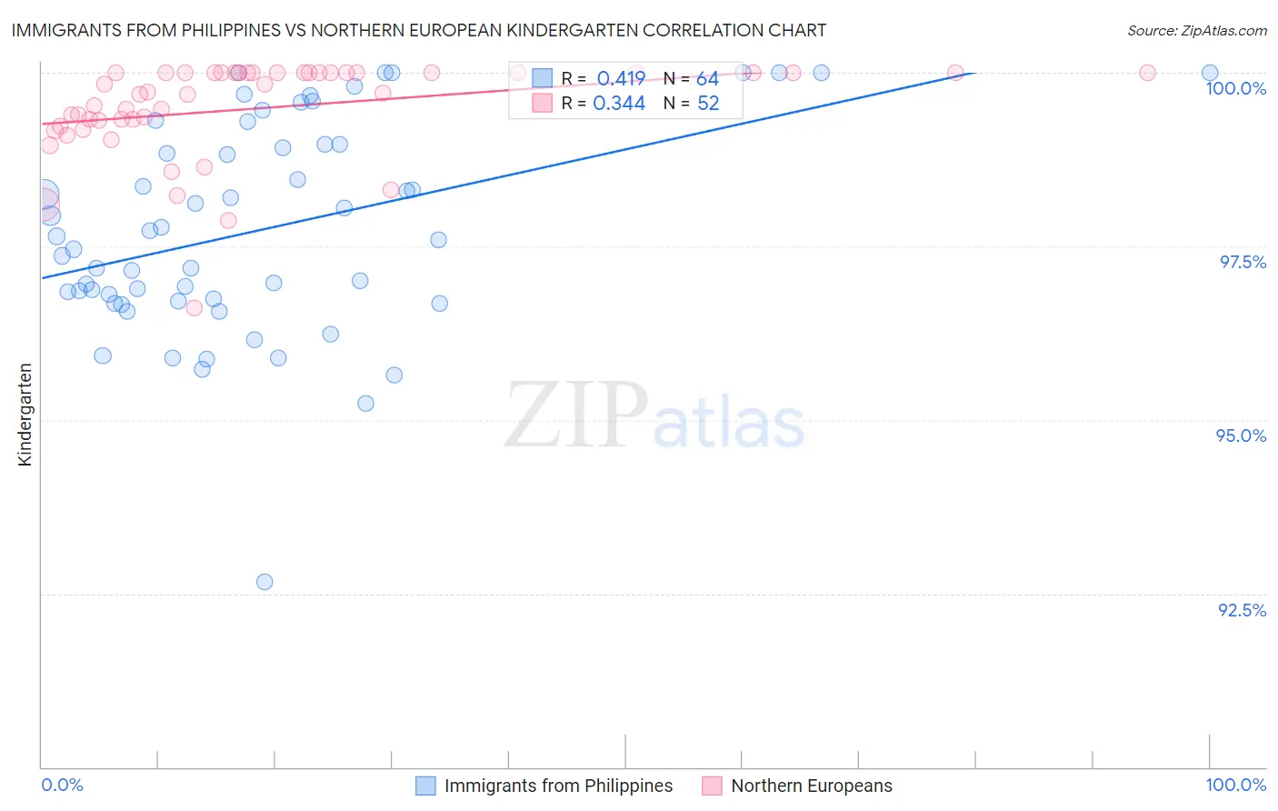 Immigrants from Philippines vs Northern European Kindergarten
