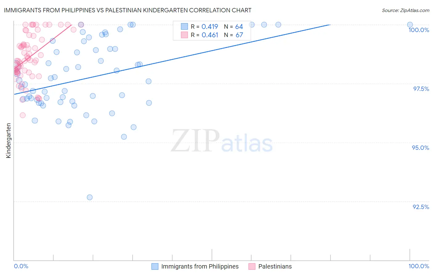 Immigrants from Philippines vs Palestinian Kindergarten