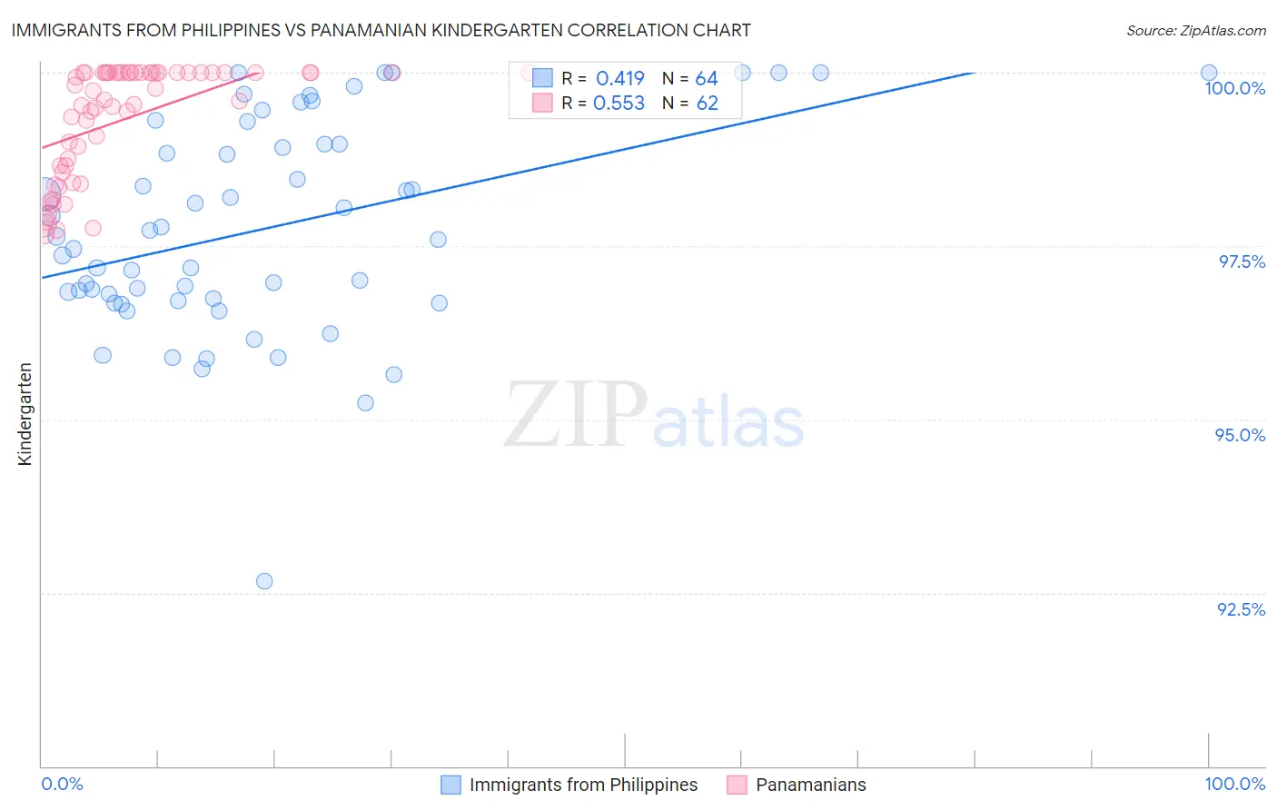 Immigrants from Philippines vs Panamanian Kindergarten
