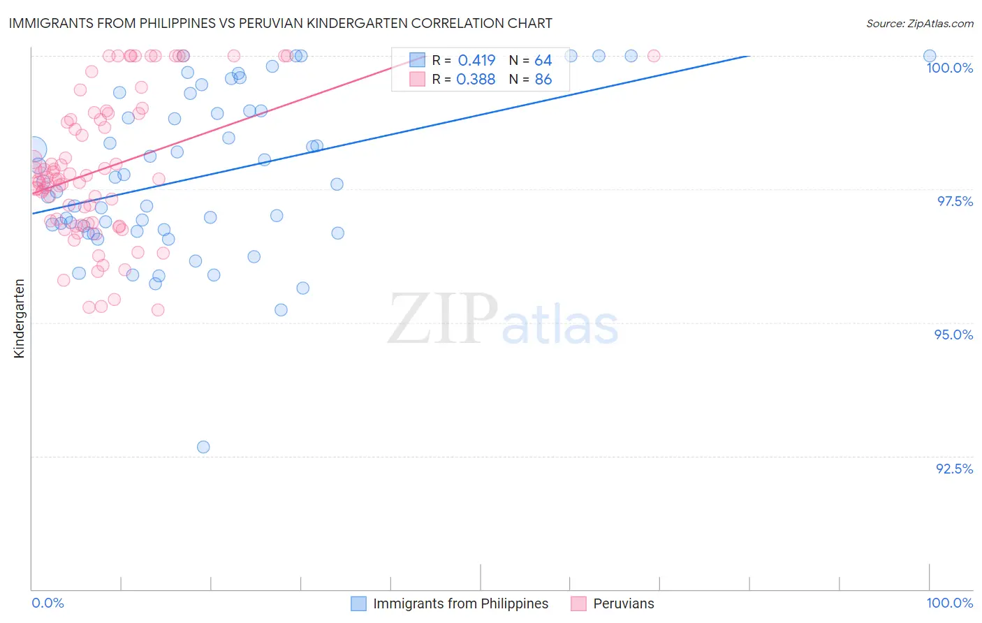 Immigrants from Philippines vs Peruvian Kindergarten