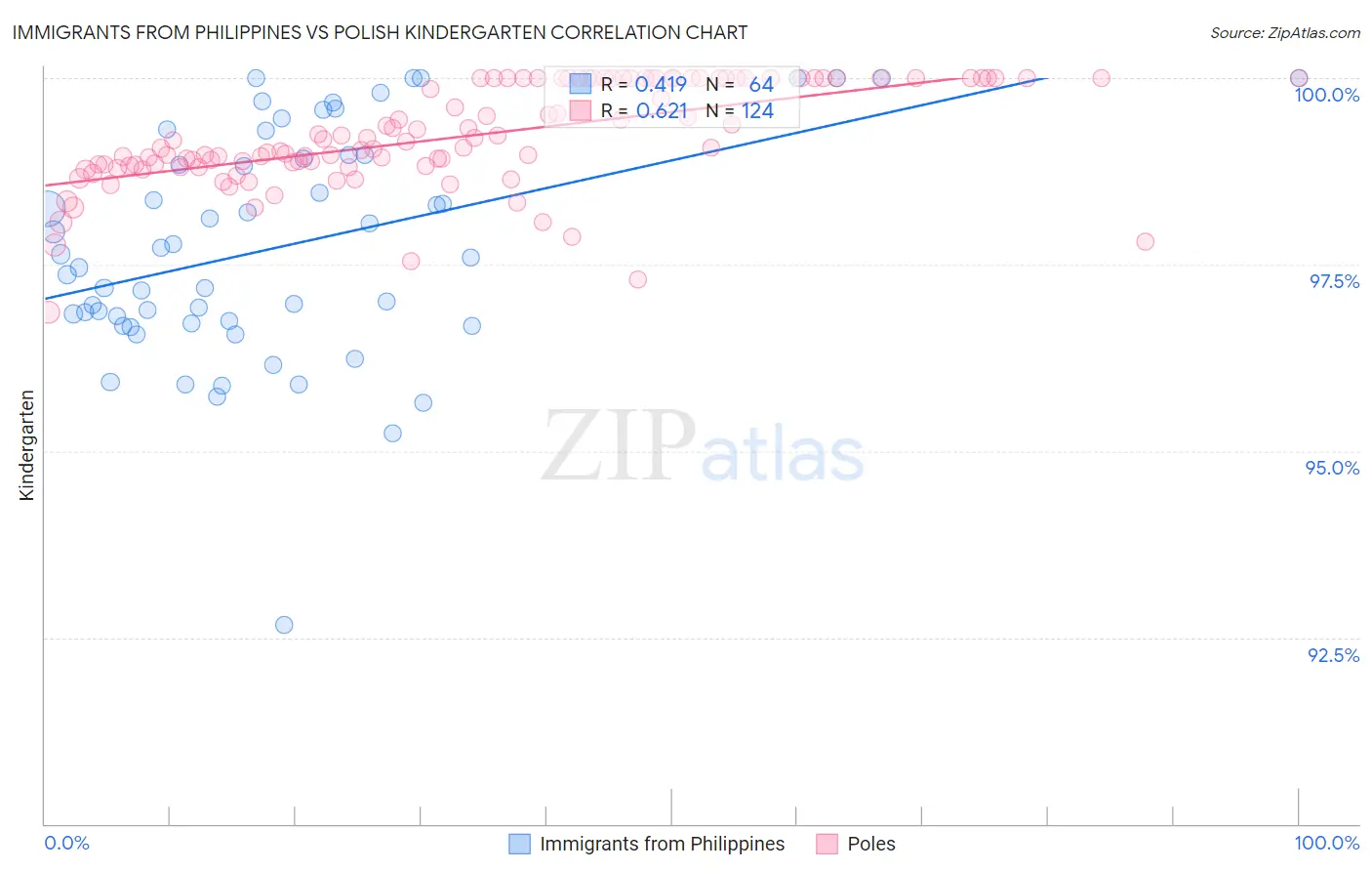 Immigrants from Philippines vs Polish Kindergarten