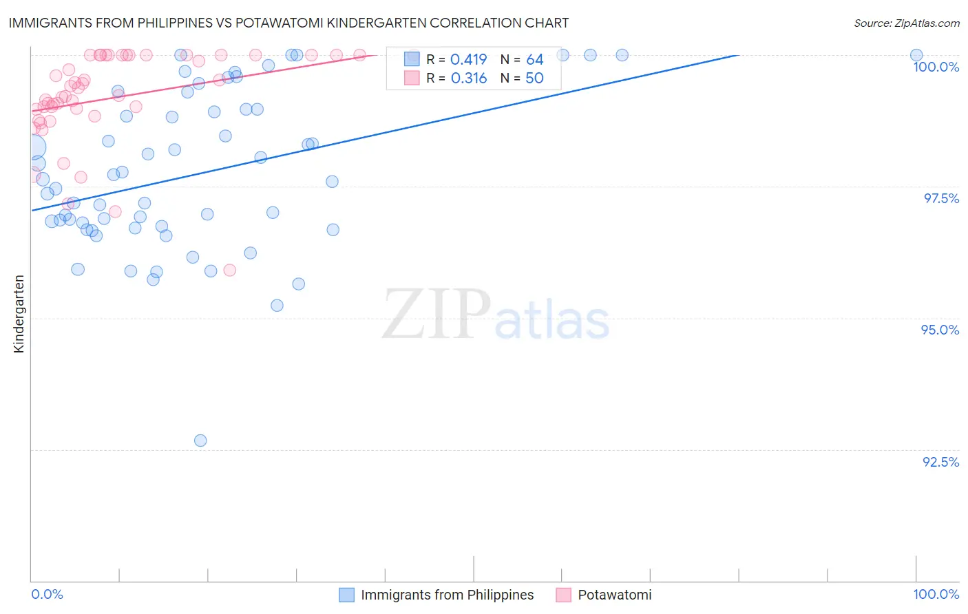 Immigrants from Philippines vs Potawatomi Kindergarten