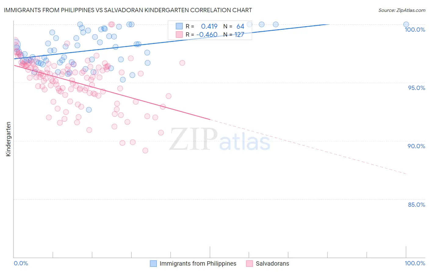 Immigrants from Philippines vs Salvadoran Kindergarten