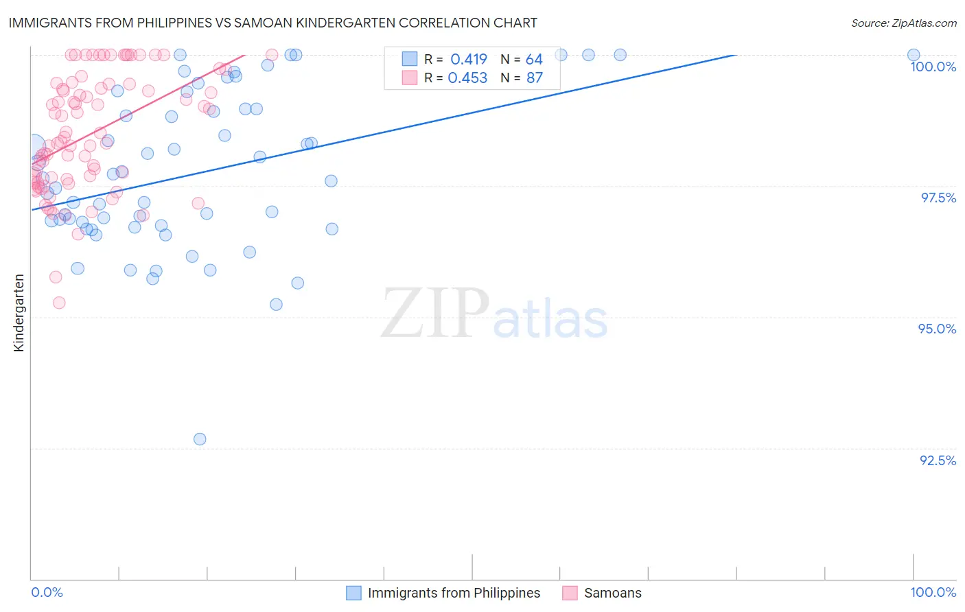 Immigrants from Philippines vs Samoan Kindergarten