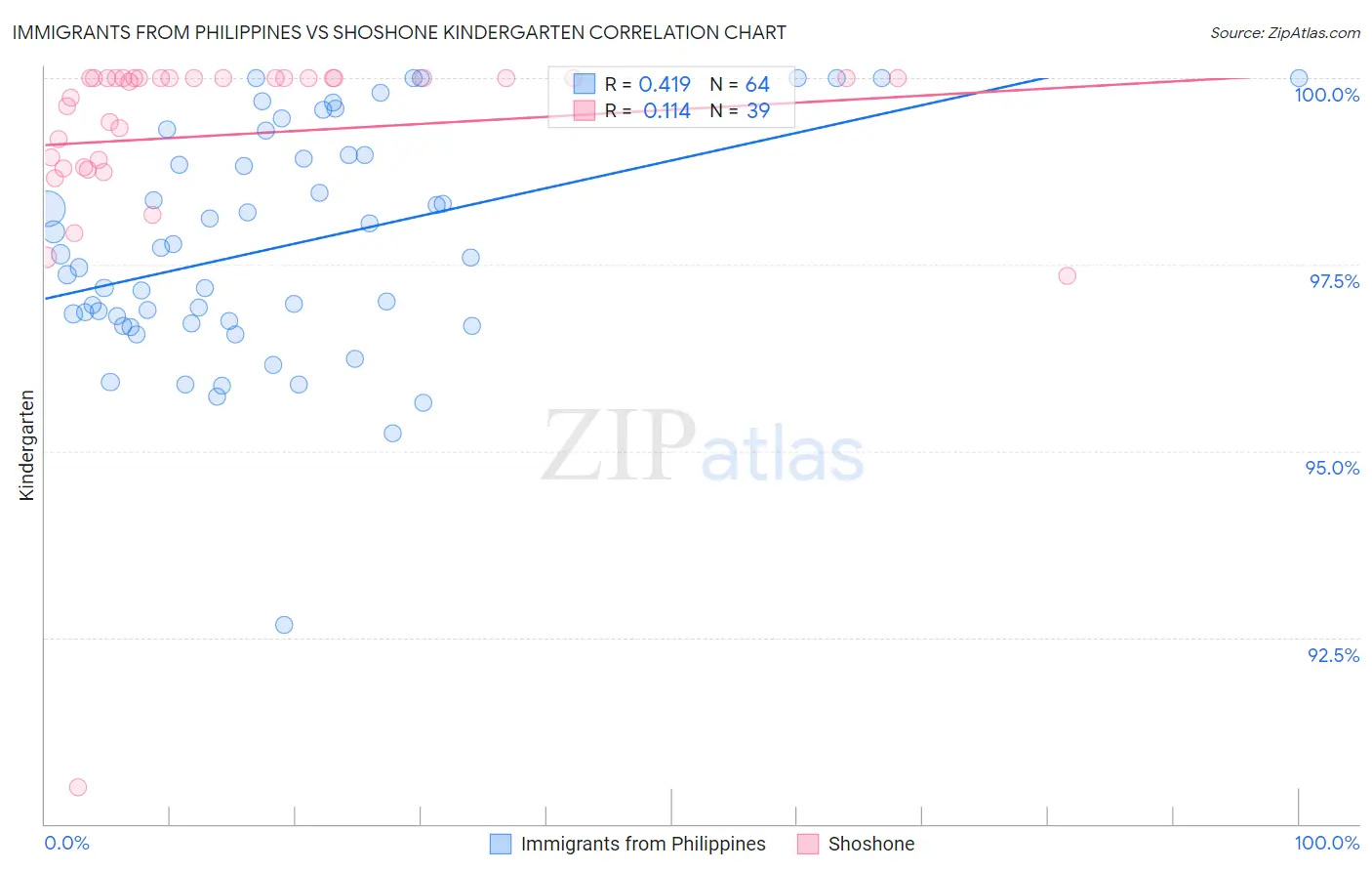 Immigrants from Philippines vs Shoshone Kindergarten