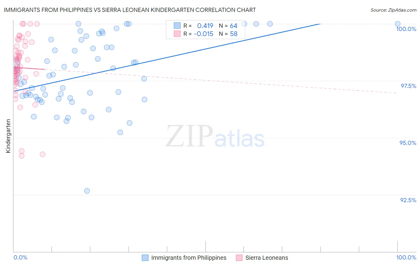 Immigrants from Philippines vs Sierra Leonean Kindergarten
