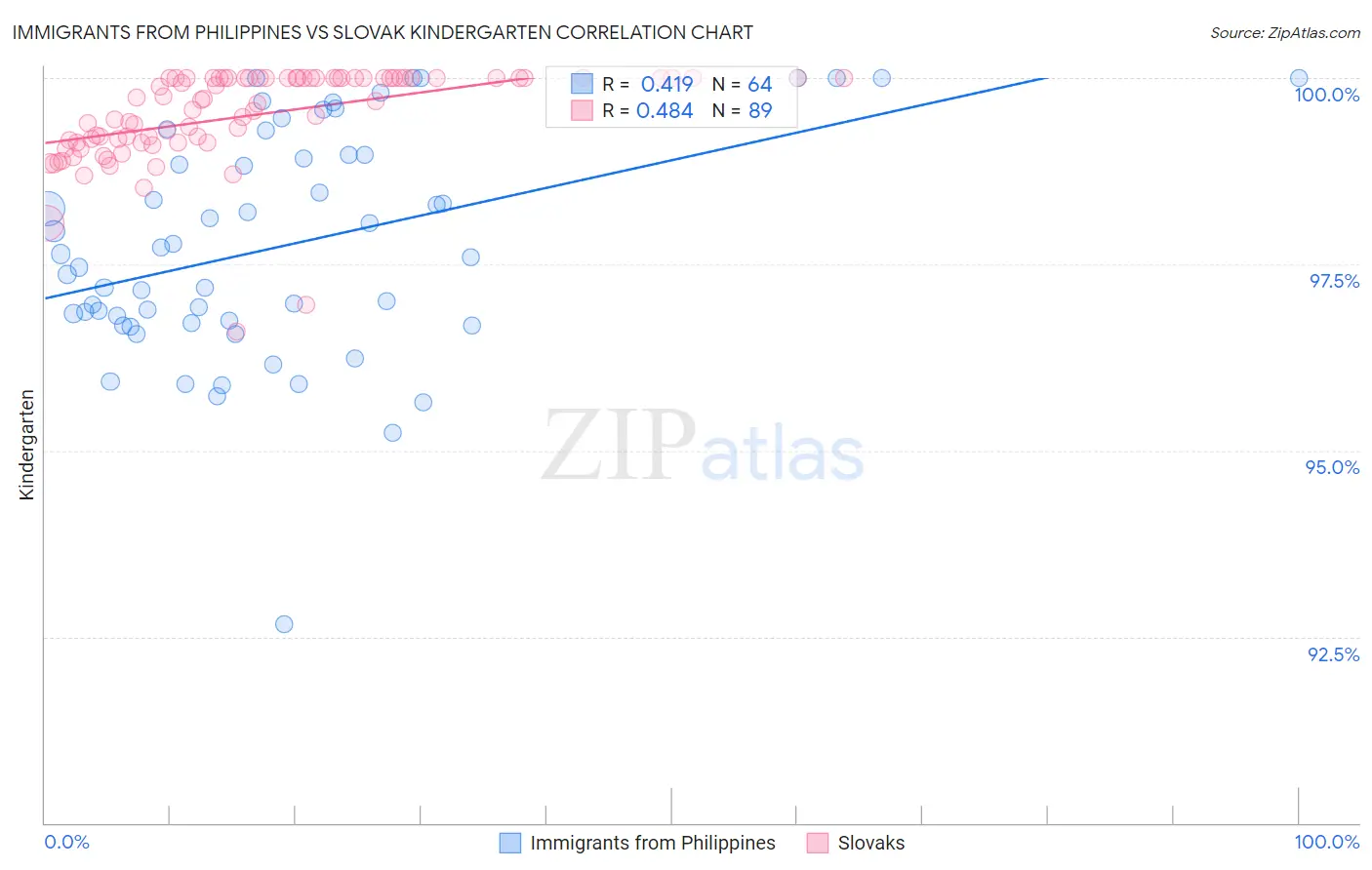 Immigrants from Philippines vs Slovak Kindergarten