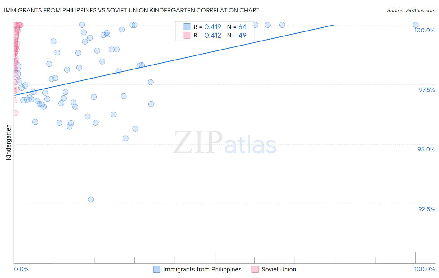 Immigrants from Philippines vs Soviet Union Kindergarten