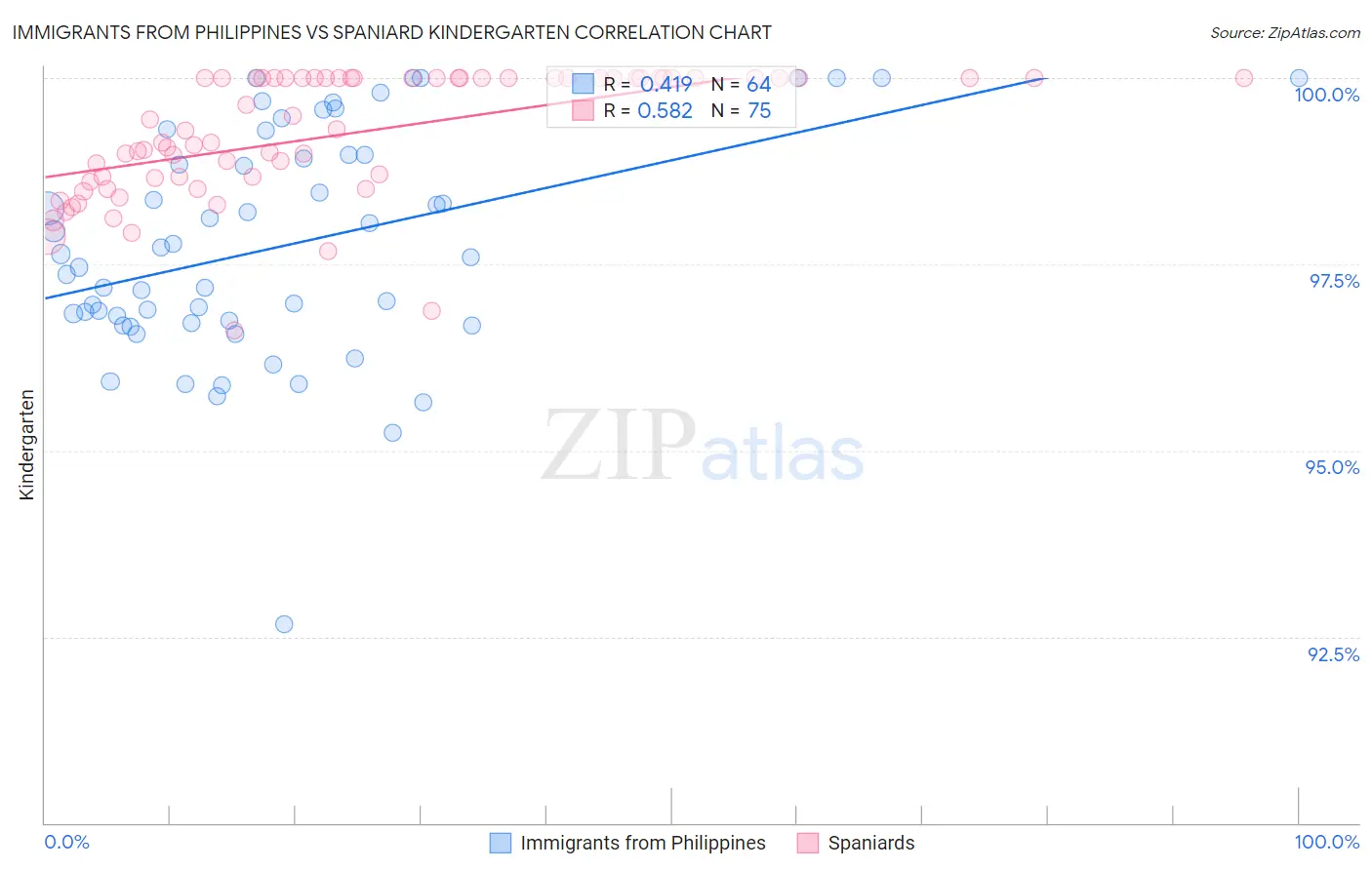 Immigrants from Philippines vs Spaniard Kindergarten