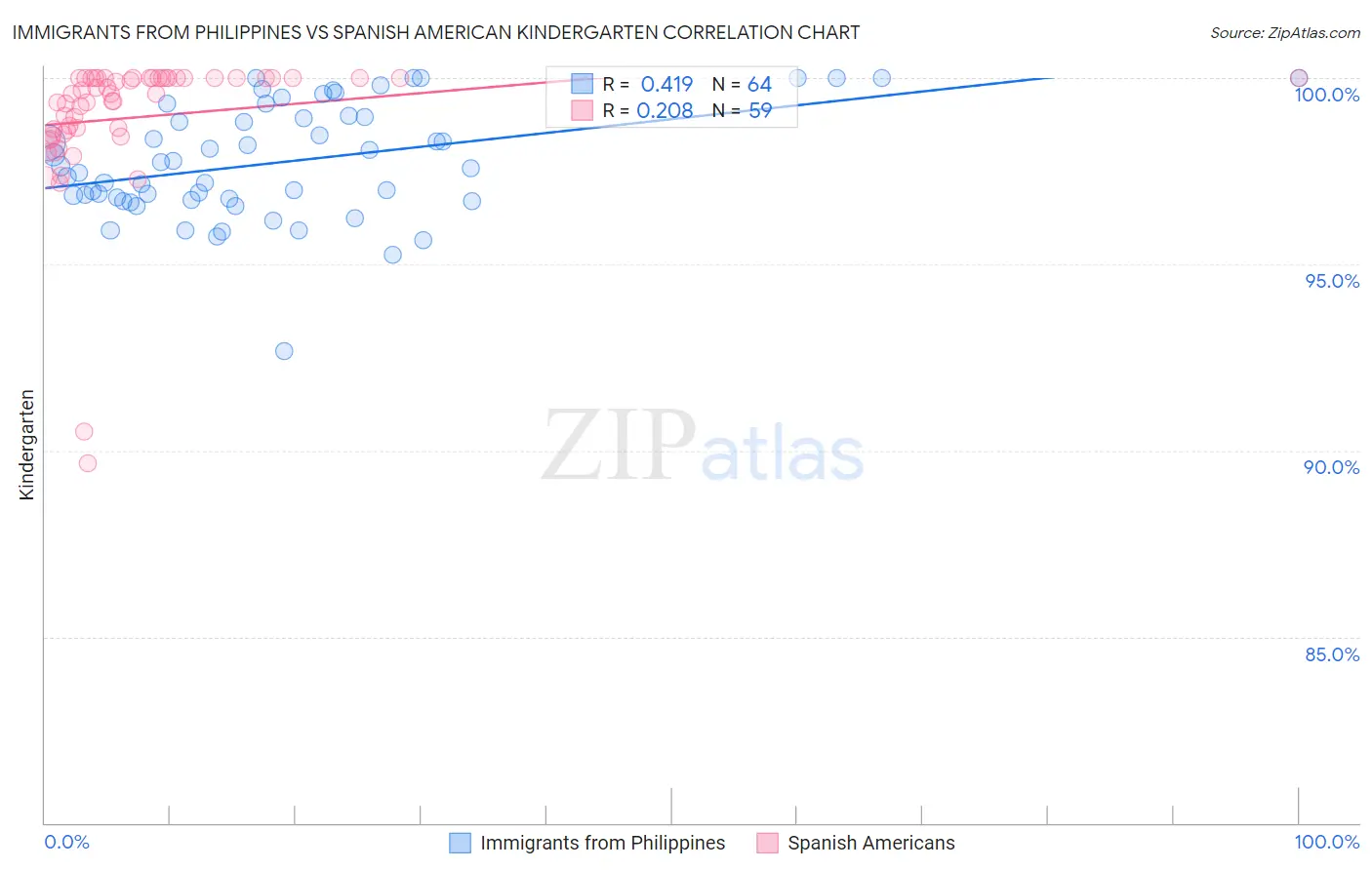 Immigrants from Philippines vs Spanish American Kindergarten
