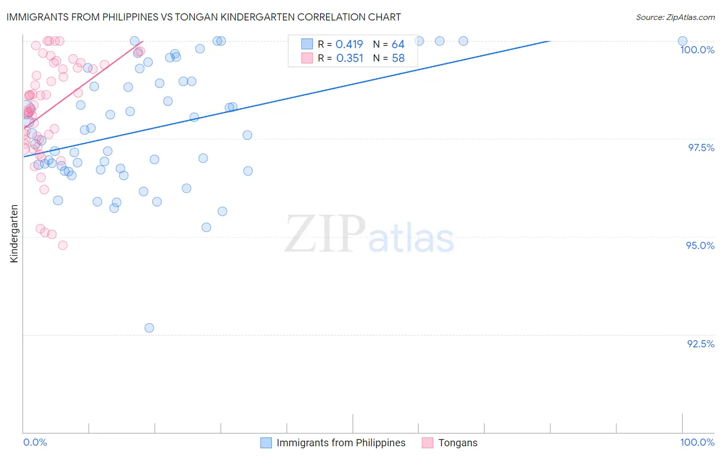 Immigrants from Philippines vs Tongan Kindergarten