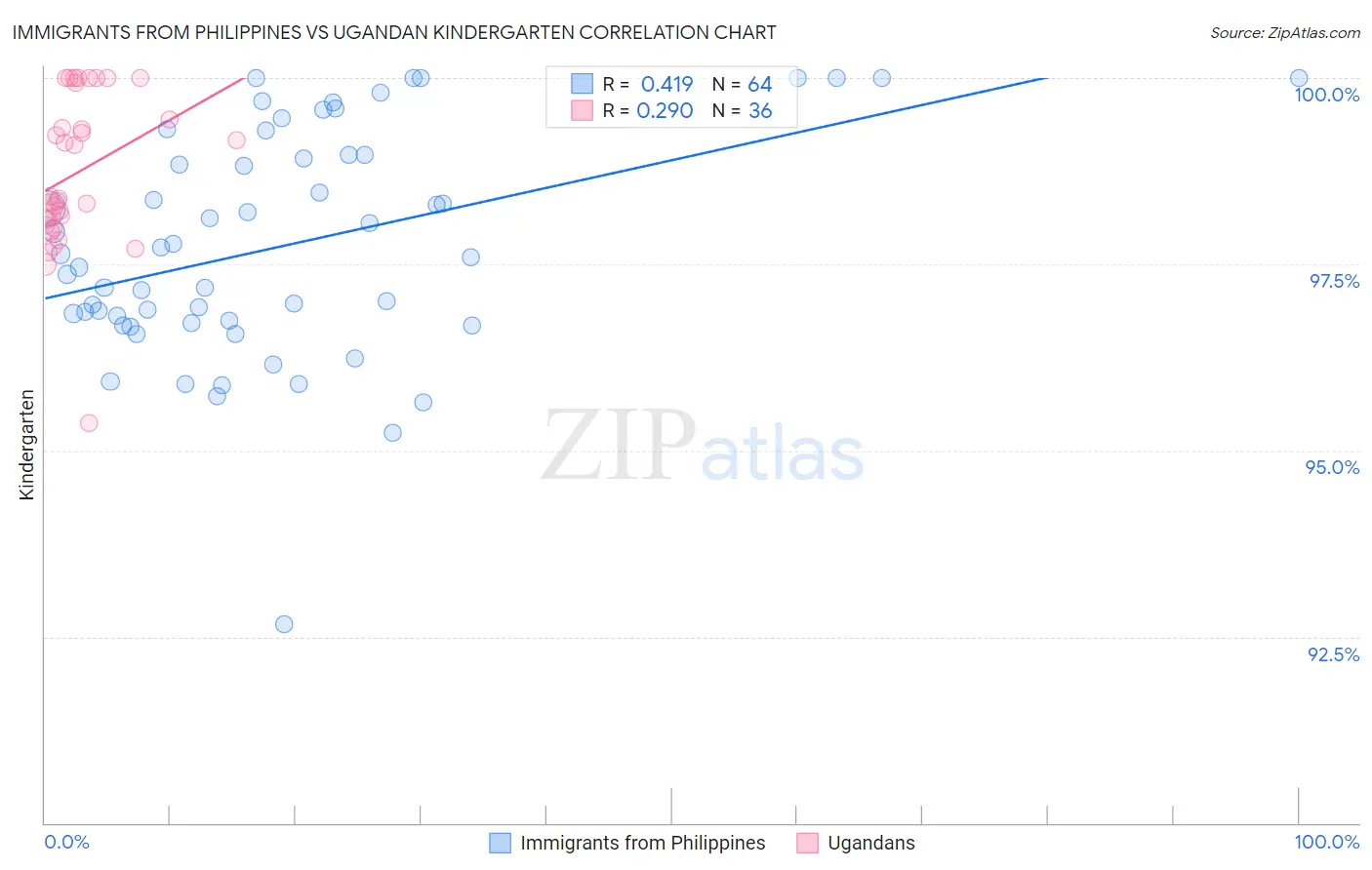 Immigrants from Philippines vs Ugandan Kindergarten