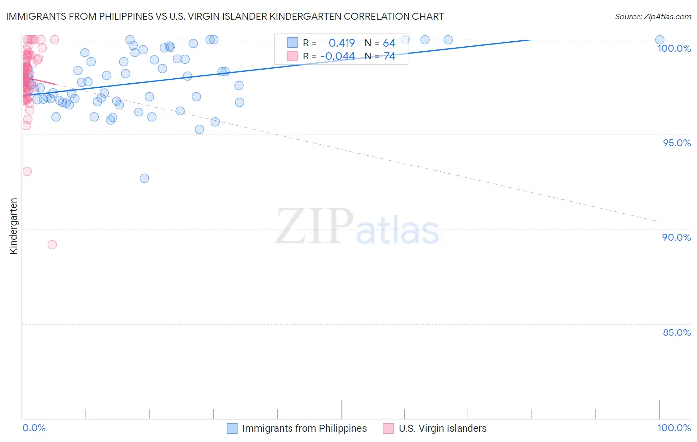 Immigrants from Philippines vs U.S. Virgin Islander Kindergarten