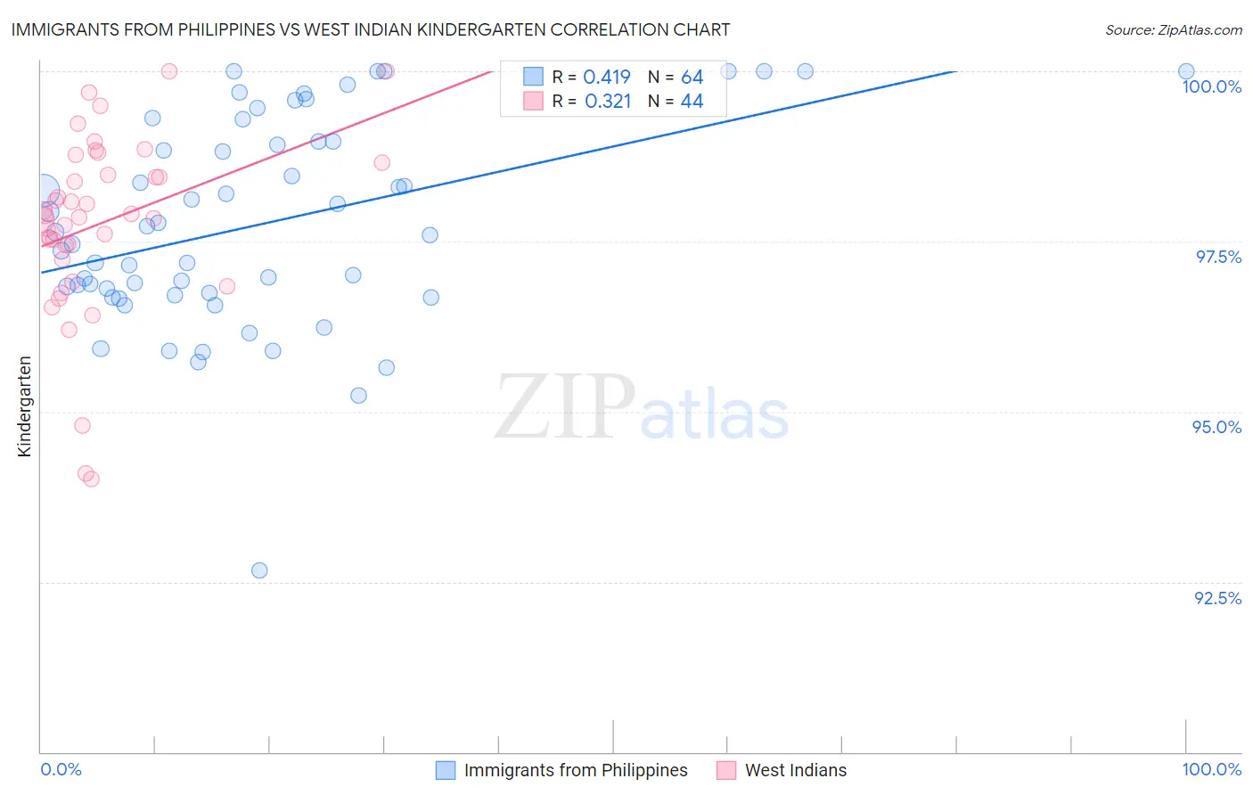 Immigrants from Philippines vs West Indian Kindergarten