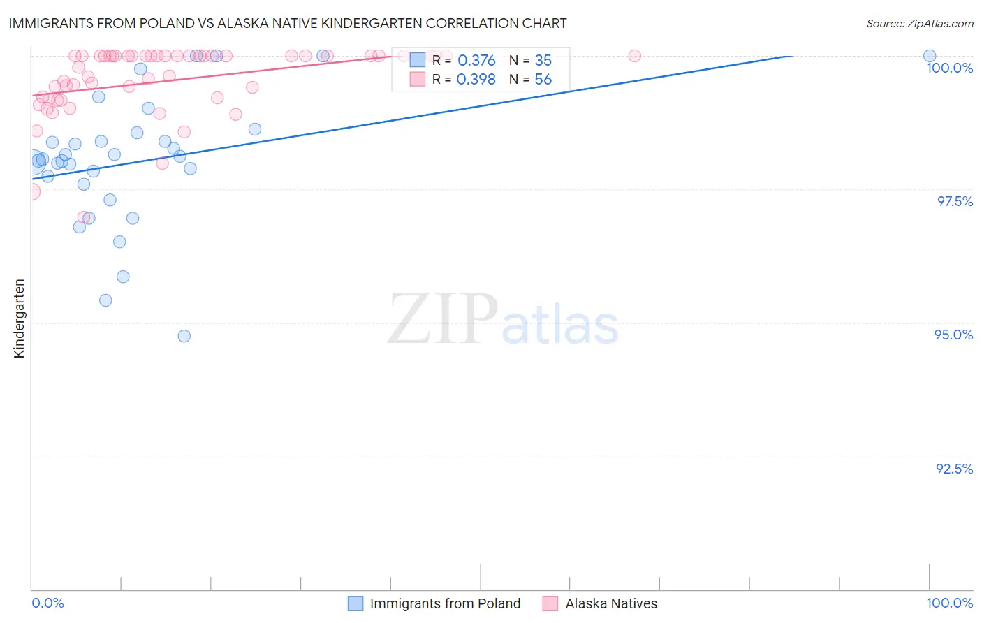 Immigrants from Poland vs Alaska Native Kindergarten