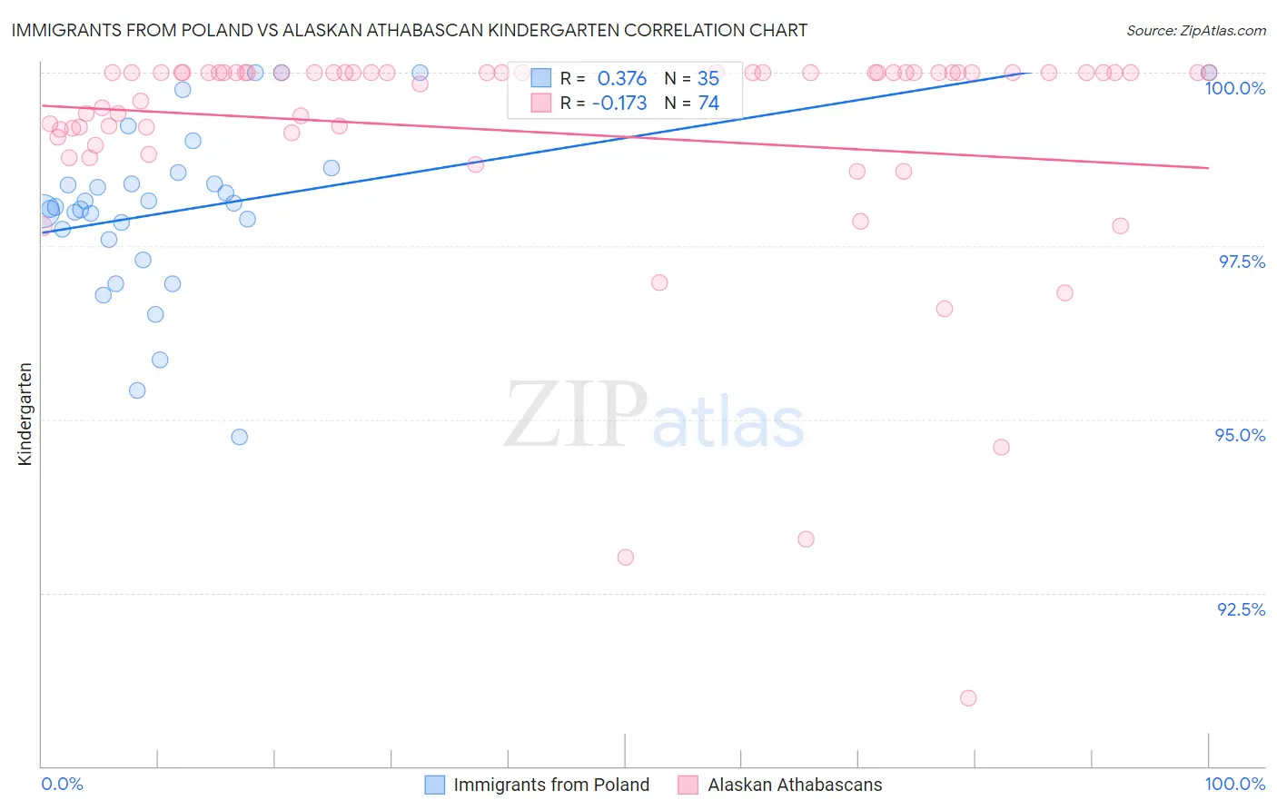 Immigrants from Poland vs Alaskan Athabascan Kindergarten