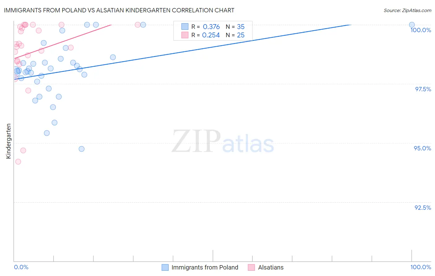 Immigrants from Poland vs Alsatian Kindergarten