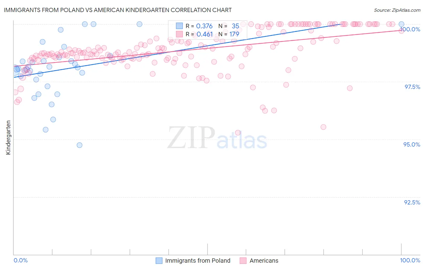 Immigrants from Poland vs American Kindergarten