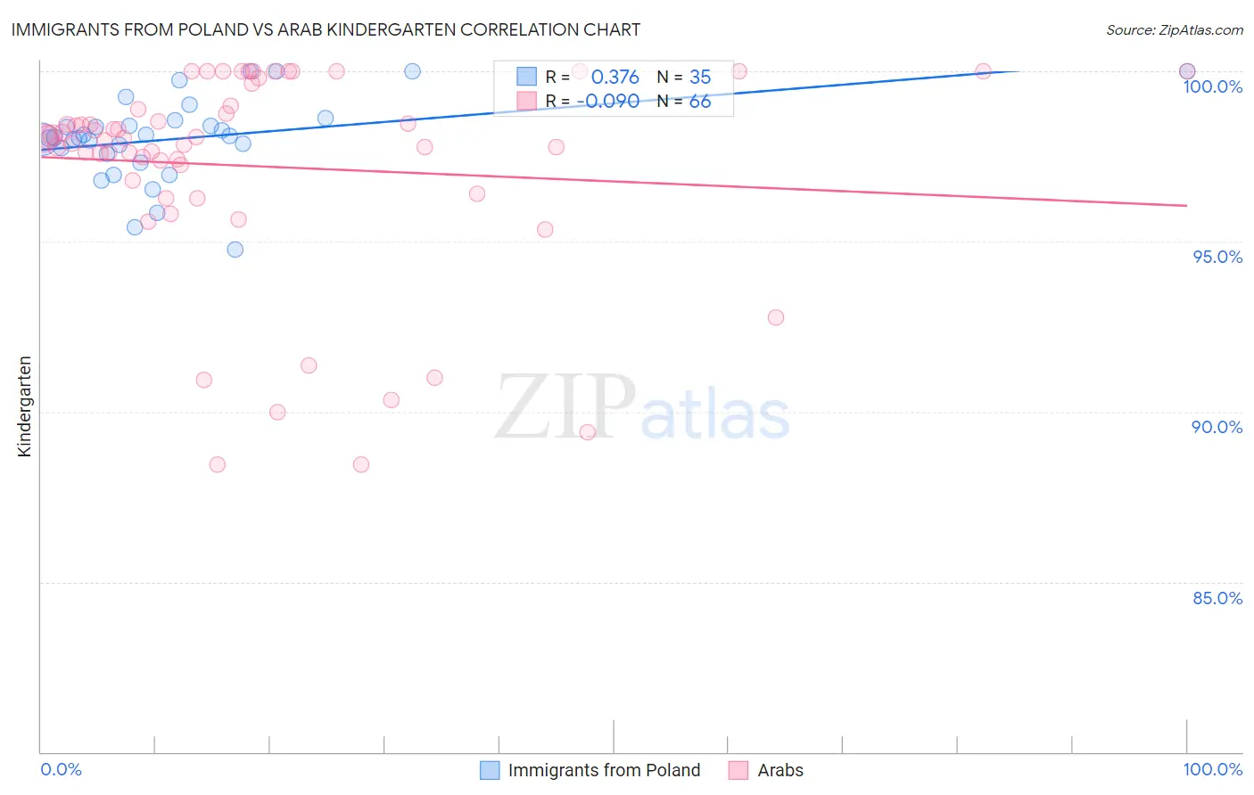Immigrants from Poland vs Arab Kindergarten