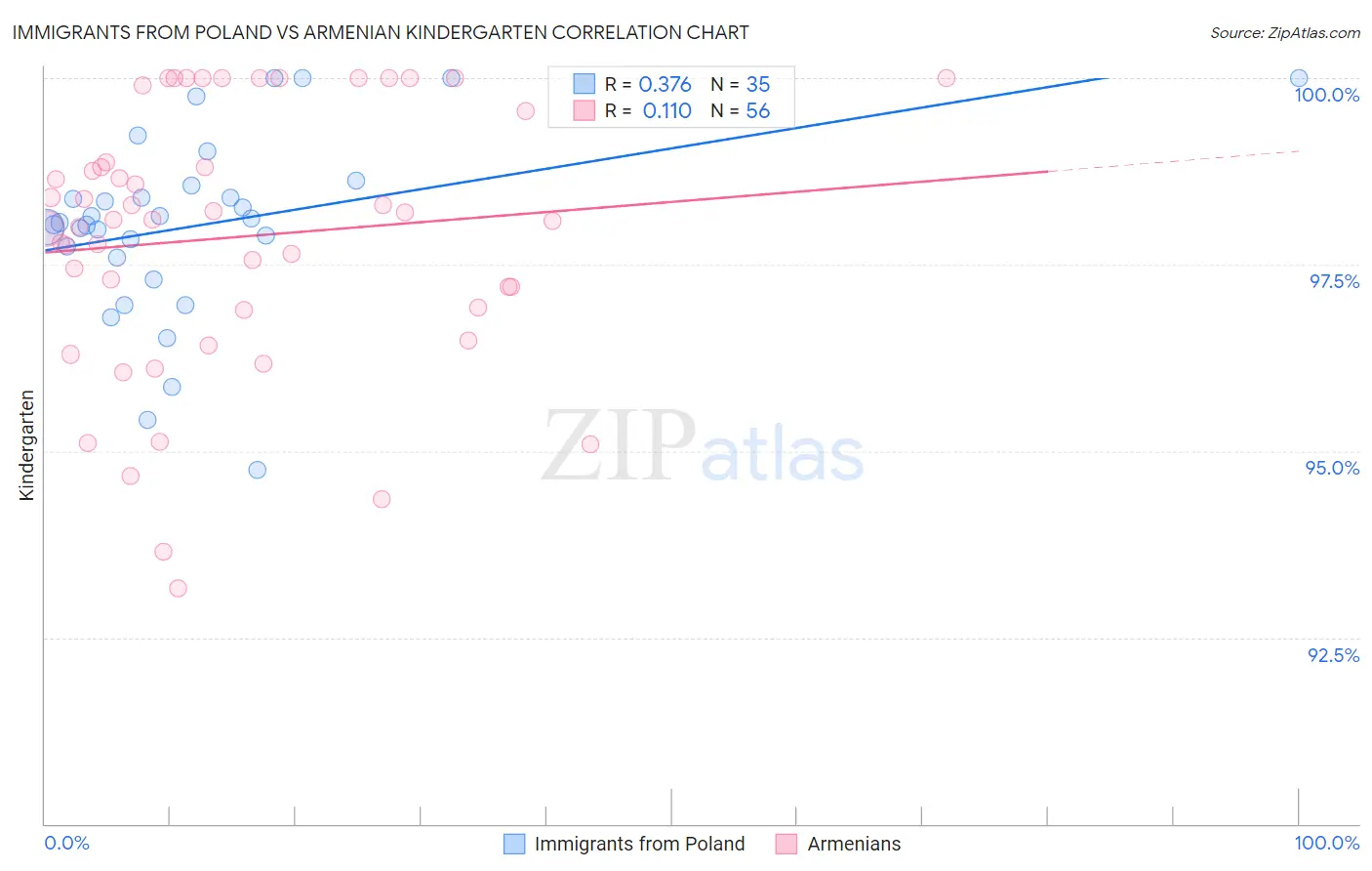 Immigrants from Poland vs Armenian Kindergarten