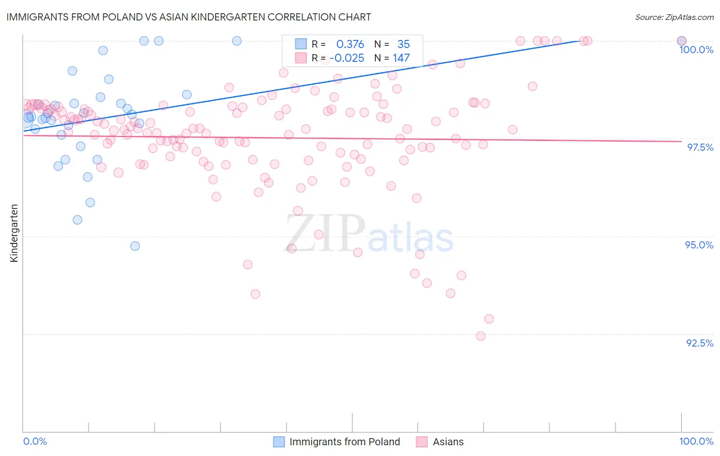 Immigrants from Poland vs Asian Kindergarten