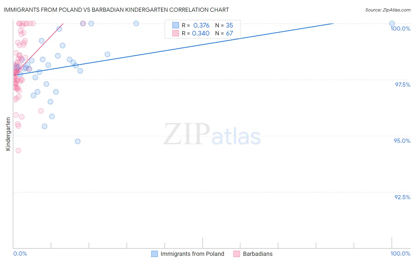 Immigrants from Poland vs Barbadian Kindergarten