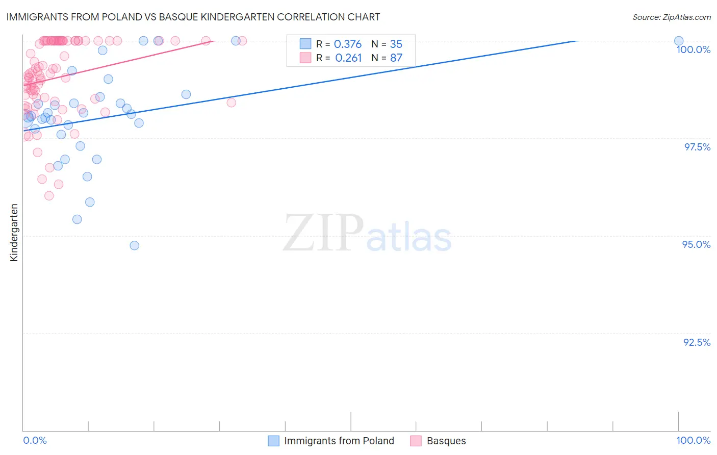 Immigrants from Poland vs Basque Kindergarten
